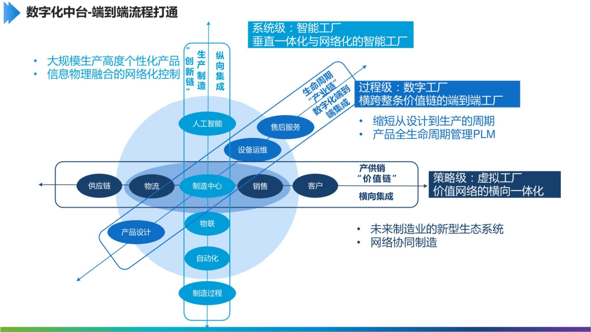 “解锁制造新势能” 工业互联网数字化中台如何助力互联网销售破局制胜？