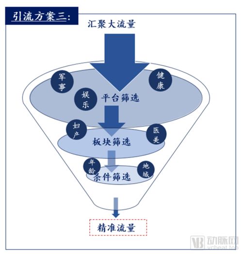 医疗行业互联网营销的三种高效方案